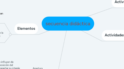 Mind Map: secuencia didáctica