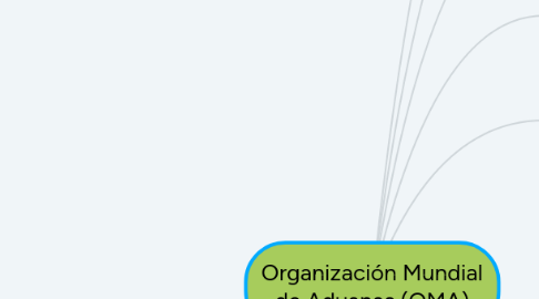 Mind Map: Organización Mundial de Aduanas (OMA)