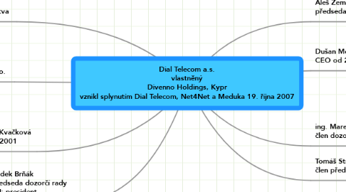 Mind Map: Dial Telecom a.s. vlastněný Divenno Holdings, Kypr vznikl splynutím Dial Telecom, Net4Net a Meduka 19. října 2007