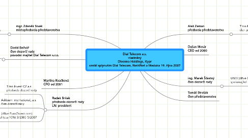 Mind Map: Dial Telecom a.s. vlastněný Divenno Holdings, Kypr vznikl splynutím Dial Telecom, Net4Net a Meduka 19. října 2007