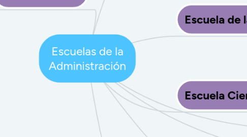 Mind Map: Escuelas de la Administración