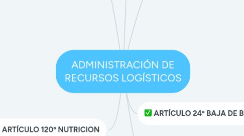 Mind Map: ADMINISTRACIÓN DE RECURSOS LOGÍSTICOS