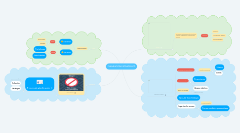 Mind Map: PLANEACION ESTRATEGICA