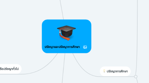 Mind Map: ปรัชญาและปรัชญาการศึกษา