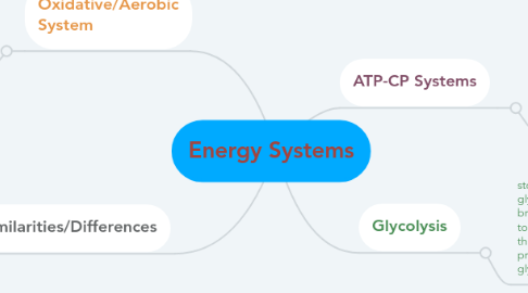 Mind Map: Energy Systems