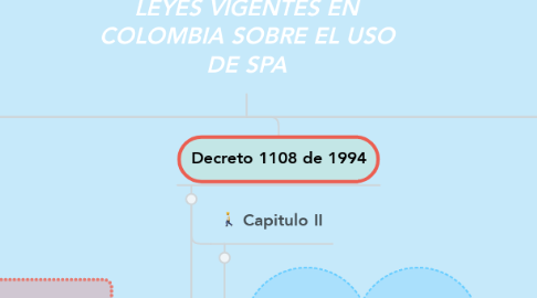 Mind Map: LEYES VIGENTES EN COLOMBIA SOBRE EL USO DE SPA