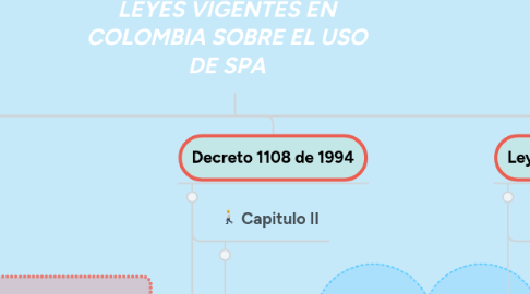 Mind Map: LEYES VIGENTES EN COLOMBIA SOBRE EL USO DE SPA