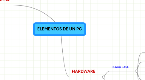 Mind Map: ELEMENTOS DE UN PC