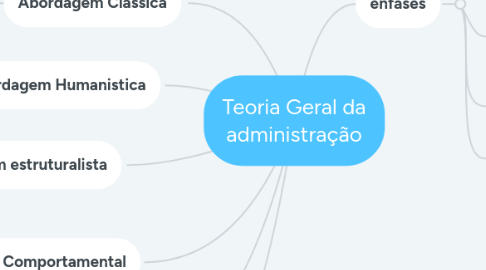 Mind Map: Teoria Geral da administração