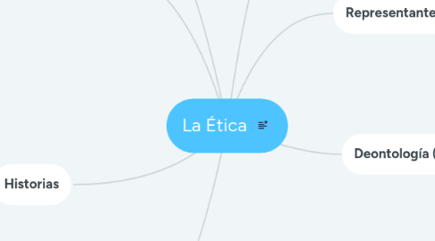 Mind Map: La Ética