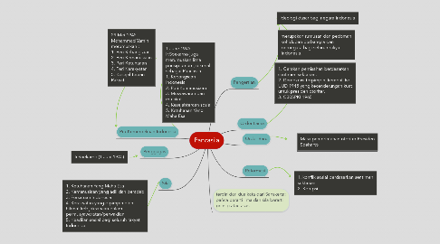 Mind Map: Pancasila