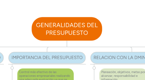 Mind Map: GENERALIDADES DEL PRESUPUESTO