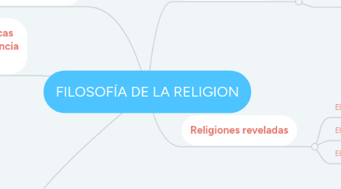 Mind Map: FILOSOFÍA DE LA RELIGION