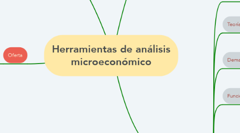 Mind Map: Herramientas de análisis microeconómico