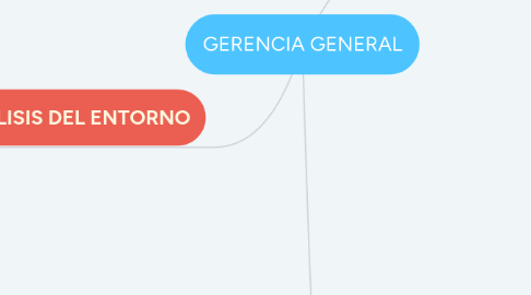 Mind Map: GERENCIA GENERAL