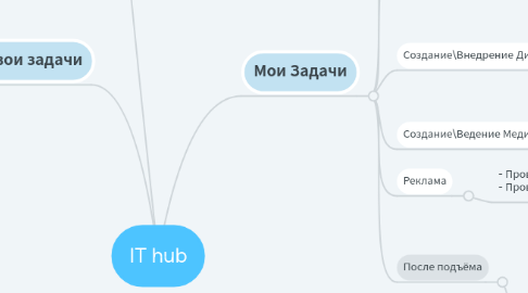 Mind Map: IT hub