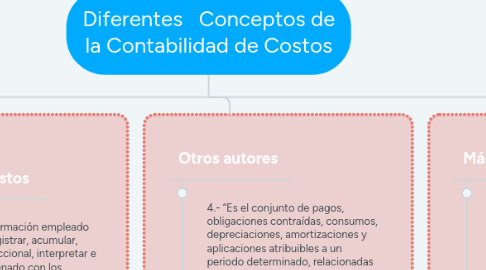 Mind Map: Diferentes Conceptos de la Contabilidad de Costos