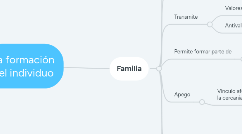 Mind Map: La formación del individuo