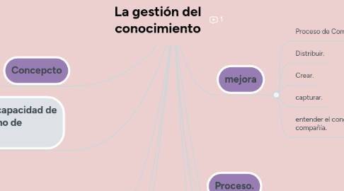 Mind Map: La gestión del conocimiento