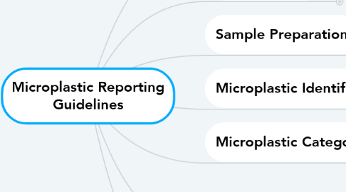 Mind Map: Microplastic Reporting Guidelines