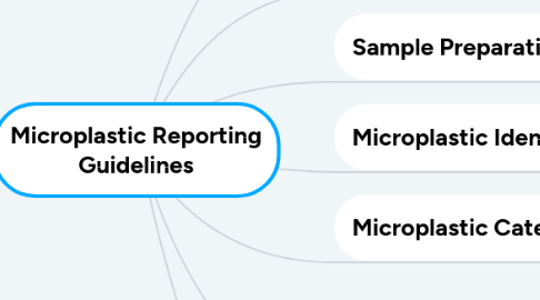 Mind Map: Microplastic Reporting Guidelines