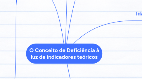 Mind Map: O Conceito de Deficiência à luz de indicadores teóricos