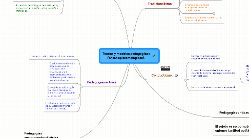 Mind Map: Teorías y modelos pedagógicos (bases epistemológicas).