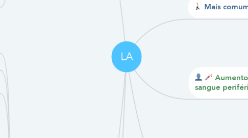 Mind Map: LA