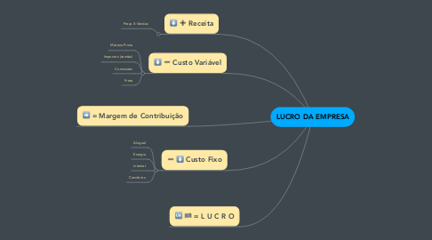 Mind Map: LUCRO DA EMPRESA
