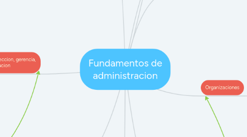 Mind Map: Fundamentos de administracion