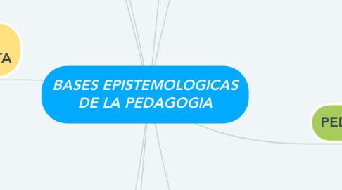 Mind Map: BASES EPISTEMOLOGICAS DE LA PEDAGOGIA