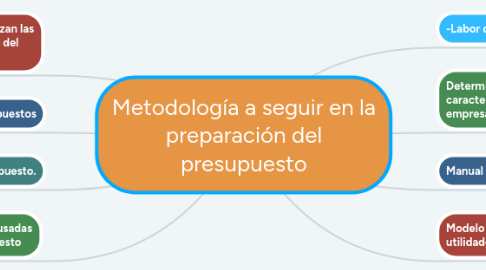 Mind Map: Metodología a seguir en la preparación del presupuesto