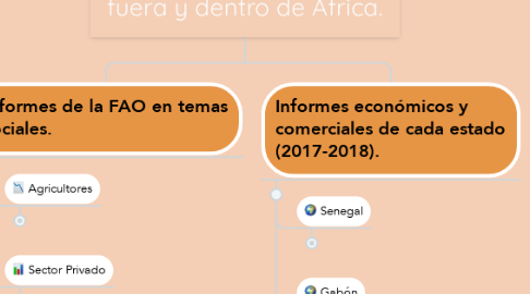 Mind Map: La demanda de insumos fuera y dentro de África.