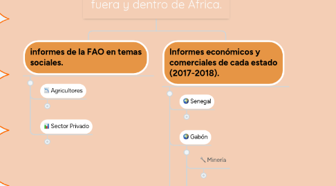 Mind Map: La demanda de insumos fuera y dentro de África.