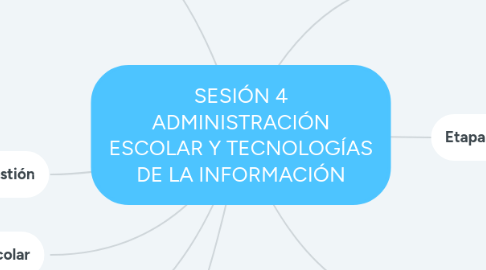 Mind Map: SESIÓN 4 ADMINISTRACIÓN ESCOLAR Y TECNOLOGÍAS DE LA INFORMACIÓN