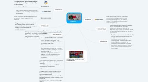 Mind Map: INGRESOS