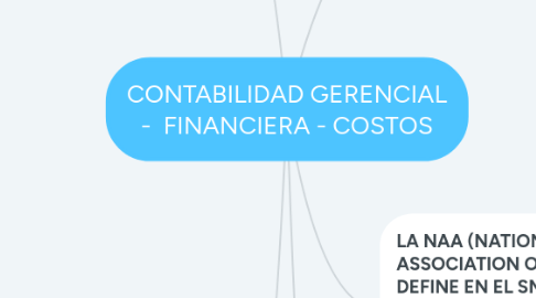 Mind Map: CONTABILIDAD GERENCIAL - FINANCIERA - COSTOS