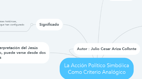 Mind Map: La Acción Político Simbólica Como Criterio Analógico