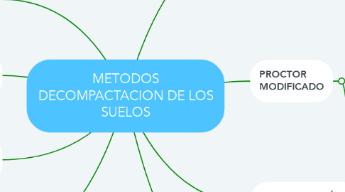 Mind Map: METODOS DECOMPACTACION DE LOS SUELOS