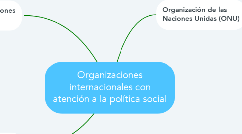 Mind Map: Organizaciones internacionales con atención a la política social