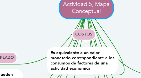 Mind Map: Actividad 5, Mapa Conceptual