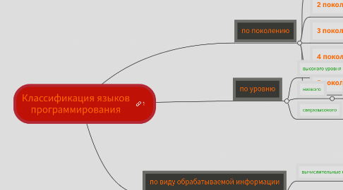 Mind Map: Классификация языков программирования