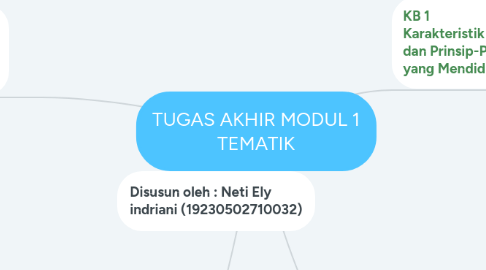 Mind Map: TUGAS AKHIR MODUL 1 TEMATIK