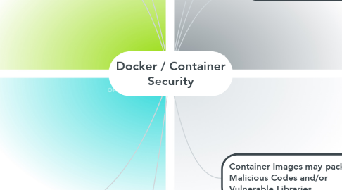 Mind Map: Docker / Container Security