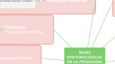 Mind Map: BASES EPISTEMOLÓGICAS DE LA PEDAGOGÍA (Teorías y modelos pedagógicos)