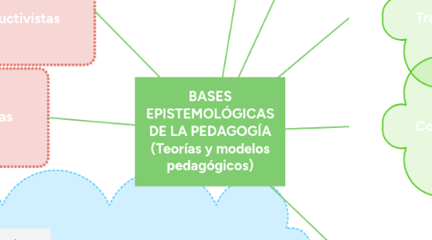 Mind Map: BASES EPISTEMOLÓGICAS DE LA PEDAGOGÍA (Teorías y modelos pedagógicos)