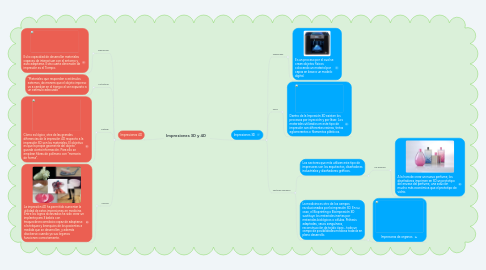 Mind Map: Impresiones 3D y 4D