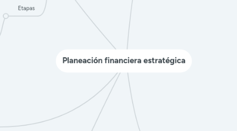 Mind Map: Planeación financiera estratégica