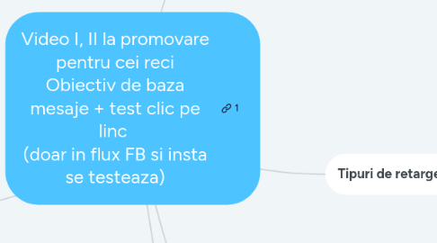 Mind Map: Video I, II la promovare pentru cei reci Obiectiv de baza mesaje + test clic pe linc (doar in flux FB si insta se testeaza)