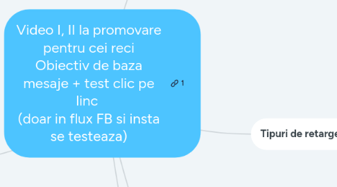 Mind Map: Video I, II la promovare pentru cei reci Obiectiv de baza mesaje + test clic pe linc  (doar in flux FB si insta se testeaza)